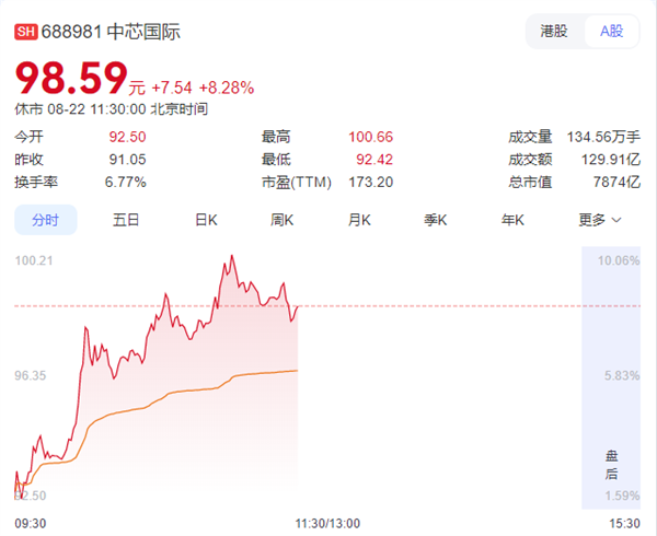 香港娛樂城:寒武纪成AI芯片“新一哥”!市值一度逼近5000亿超中芯国际