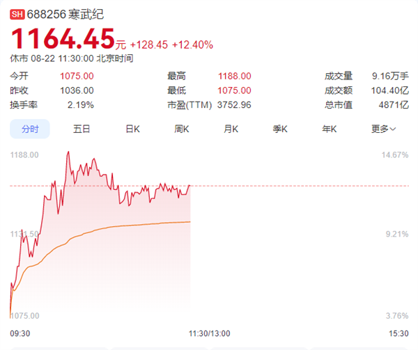 香港娛樂城:寒武纪成AI芯片“新一哥”!市值一度逼近5000亿超中芯国际
